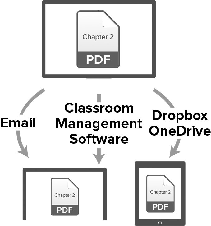 A graphic showing several suggested methods of delivery from the teacher to the student: Email, Classroom Management Software, Dropbox, and OneDrive